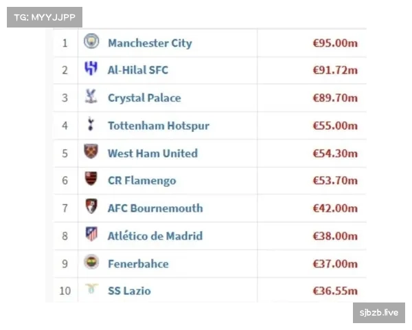 曼城冬窗净支出不足六千万英镑引援操作获评A级分析
